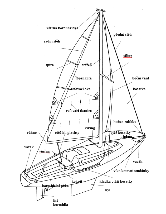 Popis částí plachetnice