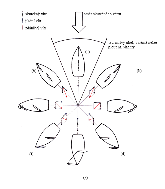 Jak nastavit plachty na bocni vítr?
